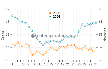 Paradise Cove Beach water temp chart in January
