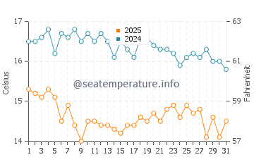 Paradisos water temp chart in January