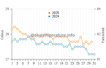 Temperature dell'acqua a Paraíso a gennaio