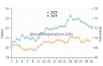 Parakai water temp chart in January