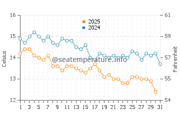 Wassertemperatur Paralia im Januar