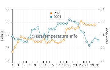 Temperature dell'acqua a Paranagua a gennaio