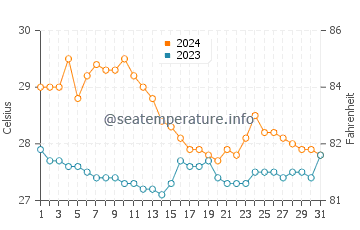Paranas water temp chart in January