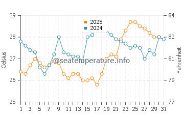 Temperatura da água em Paraty em janeiro