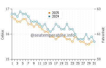 Wassertemperatur Parghelia im Januar