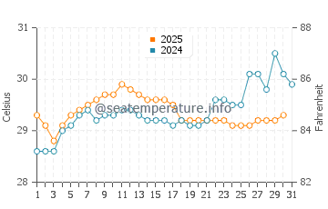 Pariaman water temp chart in January