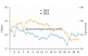 Parian Dakula water temp chart in January