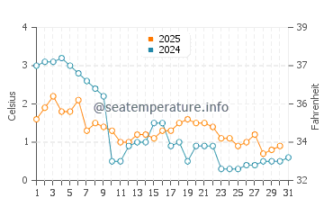 Park Point water temp chart in January
