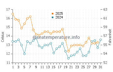 Wassertemperatur Parker im Januar
