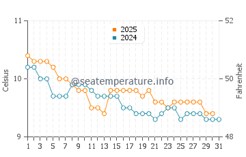 Temperature dell'acqua a Parknasilla a gennaio
