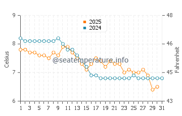 Wassertemperatur Parksville im Januar