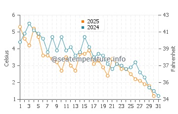 Parrsboro water temp chart in January