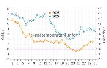 Wassertemperatur Pasadena im Januar