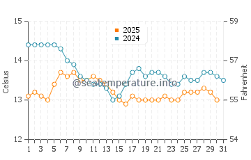 Pasaia water temp chart in January