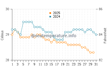 Temperatura vode u Pasauran u siječnju