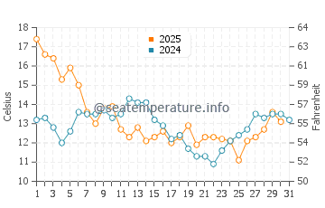 Pascagoula water temp chart in January