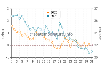 Paspebiac water temp chart in January
