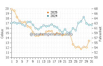 Pass-a-Grille water temp chart in January