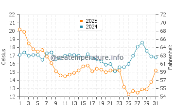 Passage Key water temp chart in January