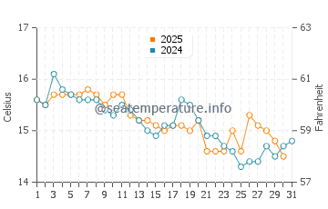 Wassertemperatur Passoscuro im Januar