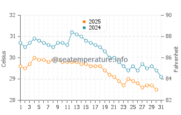 Temperatura vode u Pasuruan u siječnju