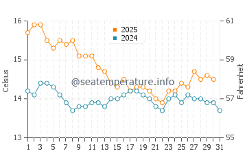 Patacona water temp chart in January