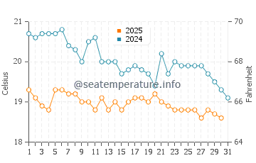 Patara Beach water temp chart in January