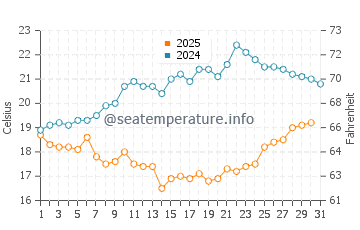 Patea water temp chart in January