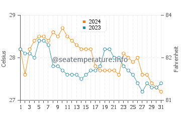 Patikul water temp chart in January