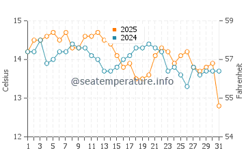 Temperature dell'acqua a Patok a gennaio