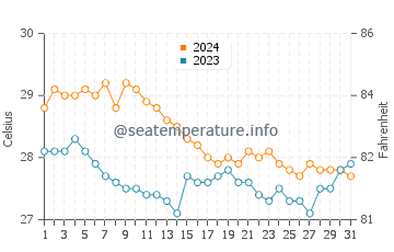 Patonan water temp chart in January