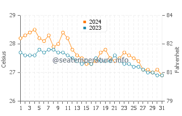 Wassertemperatur Patria im Januar