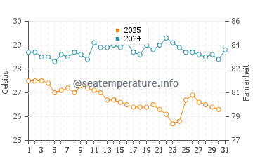 Wassertemperatur Pattaya im Januar