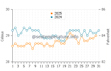 Wassertemperatur Paulista im Januar