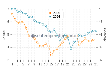 Temperature dell'acqua a Paull a gennaio