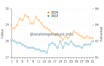 Pawing water temp chart in January