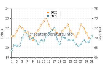 Temperature dell'acqua a Paynesville a gennaio