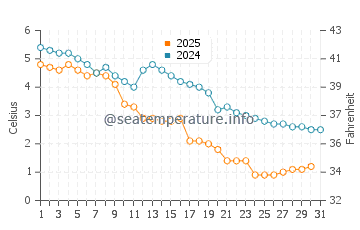 Peacock Point water temp chart in January