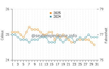 Wassertemperatur Peahi im Januar