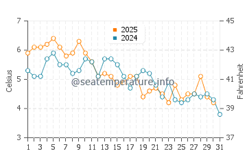 Peaks Island water temp chart in January