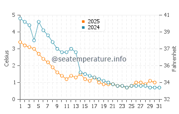 Pearl Beach water temp chart in January