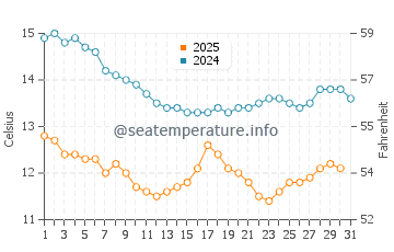 Wassertemperatur Pebble Beach im Januar