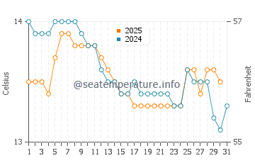 Pechon water temp chart in January