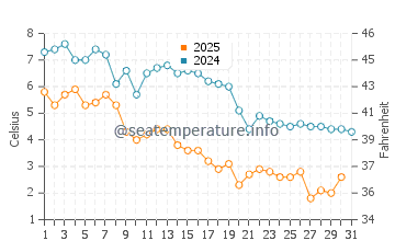 Peconic Bay water temp chart in January
