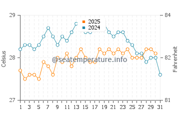 Wassertemperatur Pedasí im Januar