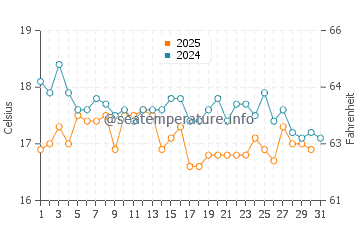 Pedro Valiente water temp chart in January