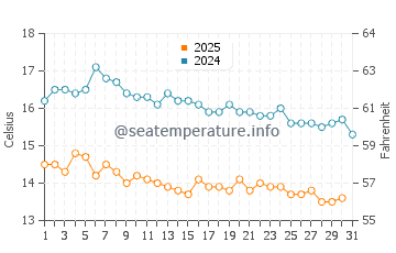 Temperature dell'acqua a Pefkari a gennaio