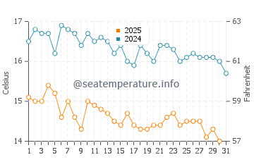 Wassertemperatur Pefkochori im Januar