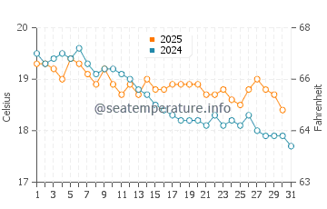 Pegeia water temp chart in January
