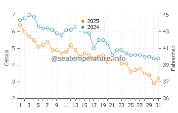 Peggotty Beach water temp chart in January